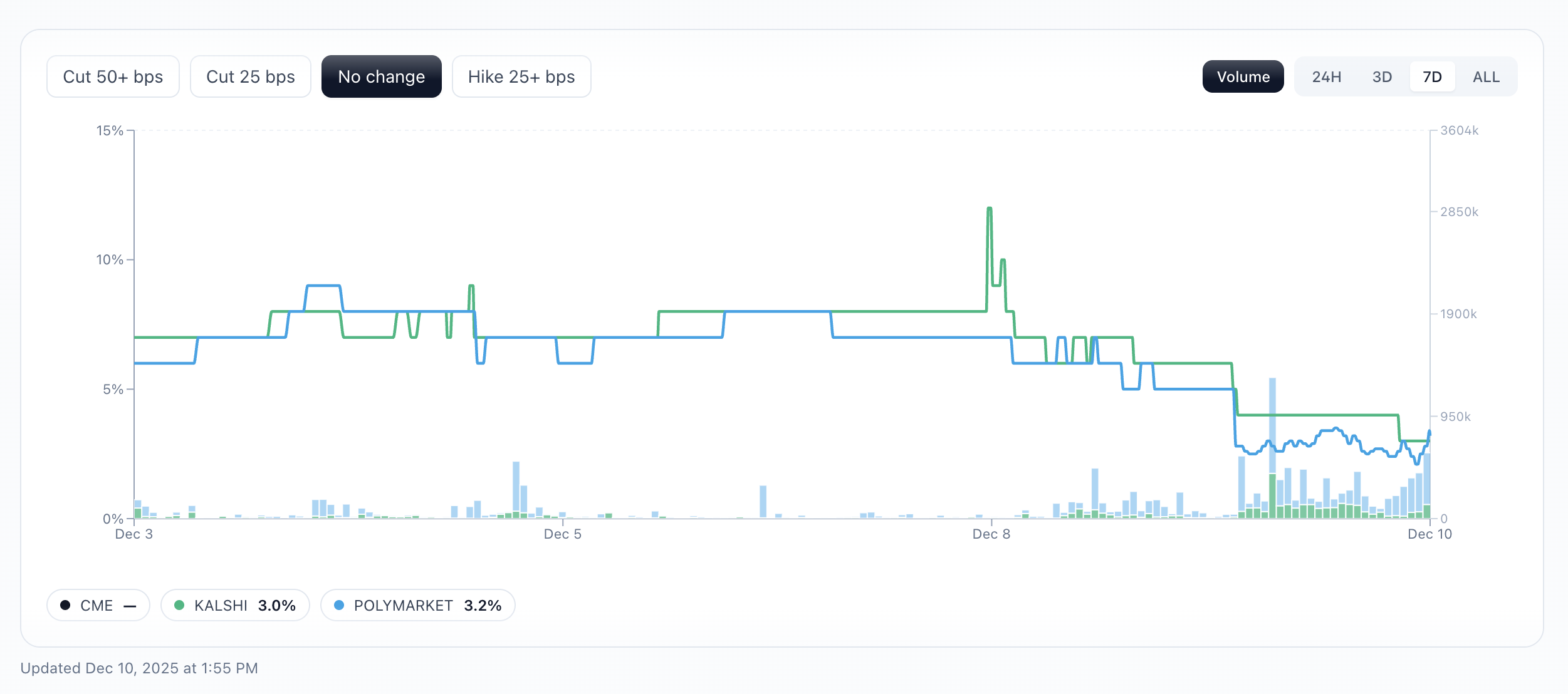 Oddpool Volume Chart
